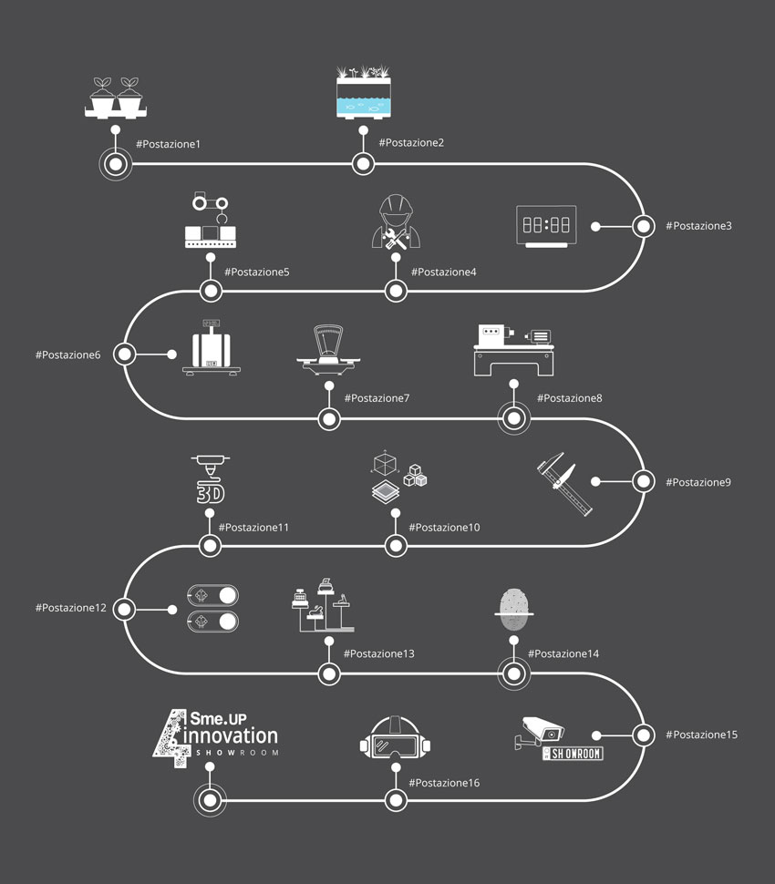 Sme.UP 4 Innovation - Percorso postazioni