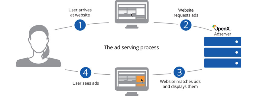 OpenX & Revive AdServing OpenX & Revive AdServing